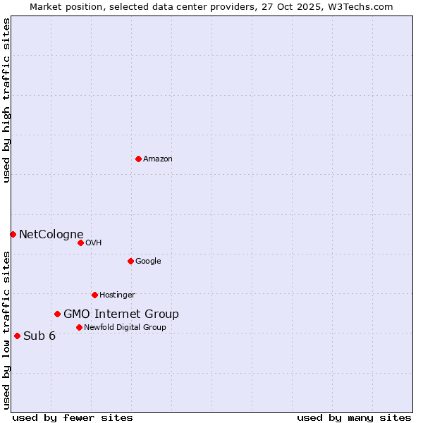 Market position of GMO Internet Group vs. Sub 6 vs. NetCologne