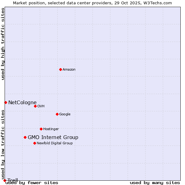 Market position of GMO Internet Group vs. NetCologne vs. Tcell