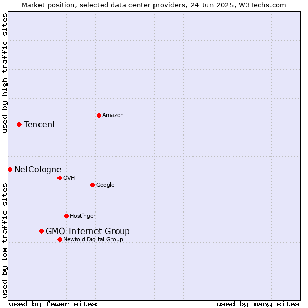 Market position of GMO Internet Group vs. Tencent vs. NetCologne