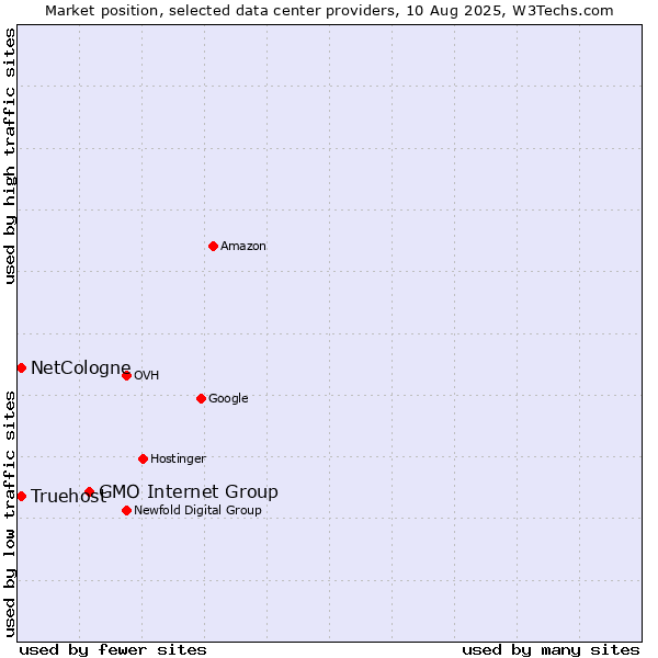 Market position of GMO Internet Group vs. Truehost vs. NetCologne