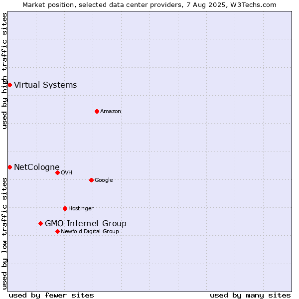 Market position of GMO Internet Group vs. Virtual Systems vs. NetCologne