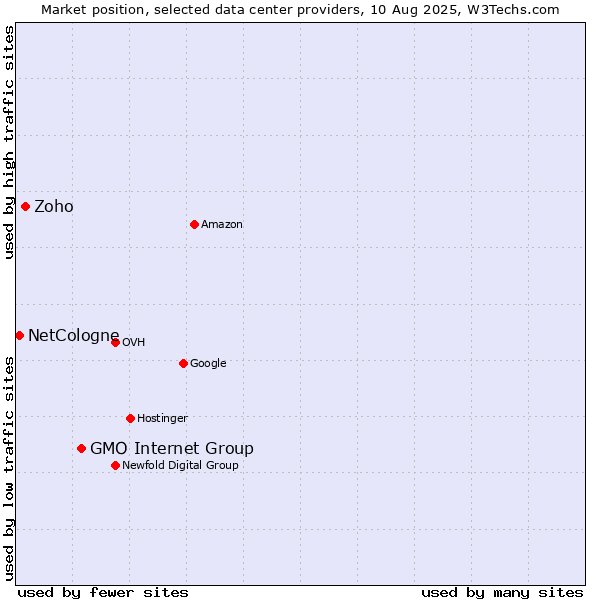 Market position of GMO Internet Group vs. Zoho vs. NetCologne