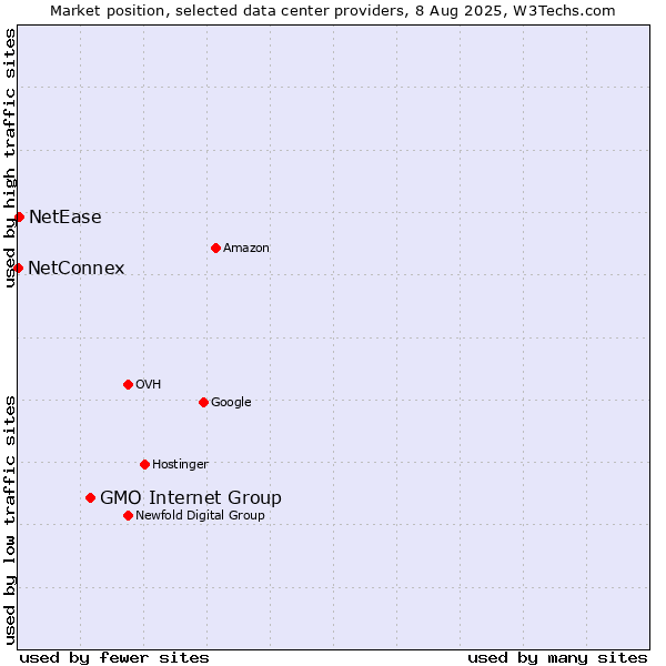 Market position of GMO Internet Group vs. NetEase vs. NetConnex