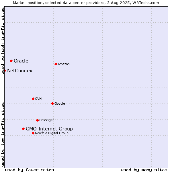 Market position of GMO Internet Group vs. Oracle vs. NetConnex