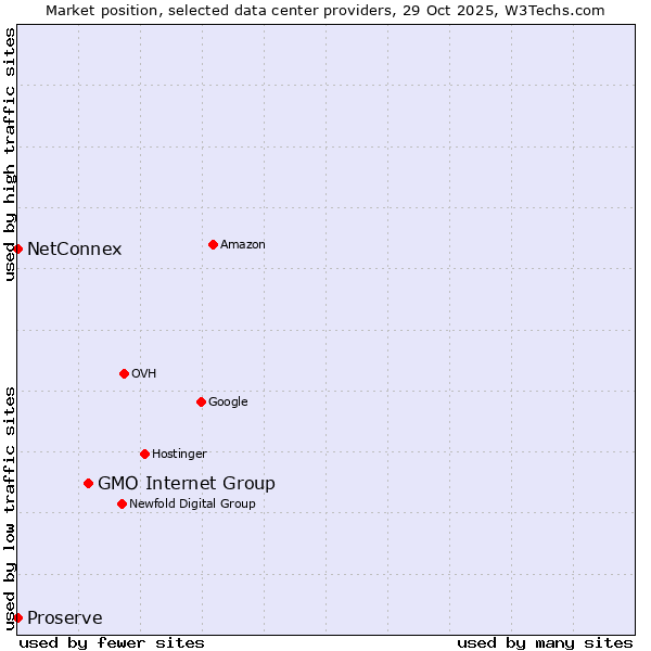 Market position of GMO Internet Group vs. NetConnex vs. Proserve