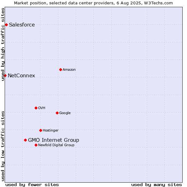 Market position of GMO Internet Group vs. Salesforce vs. NetConnex