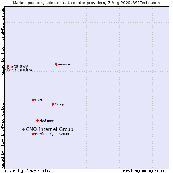 Market position of GMO Internet Group vs. Scalaxy vs. NetConnex
