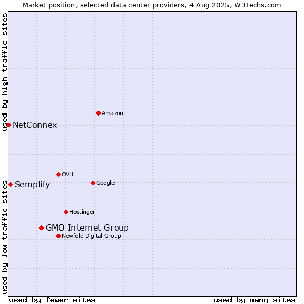 Market position of GMO Internet Group vs. Semplify vs. NetConnex