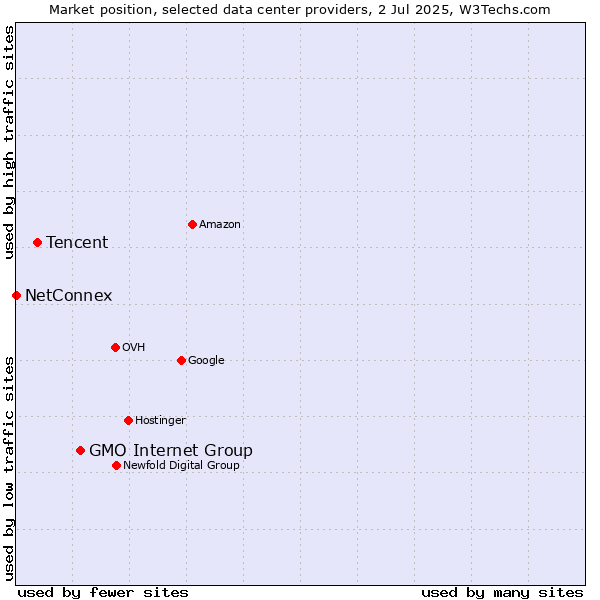 Market position of GMO Internet Group vs. Tencent vs. NetConnex