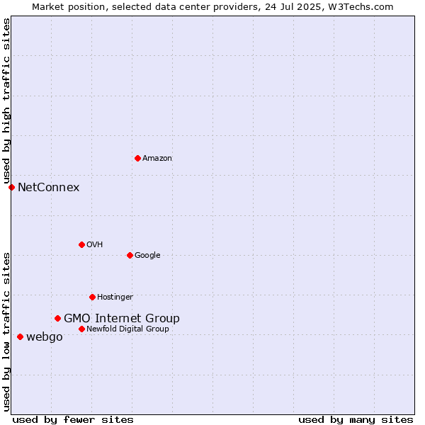 Market position of GMO Internet Group vs. webgo vs. NetConnex