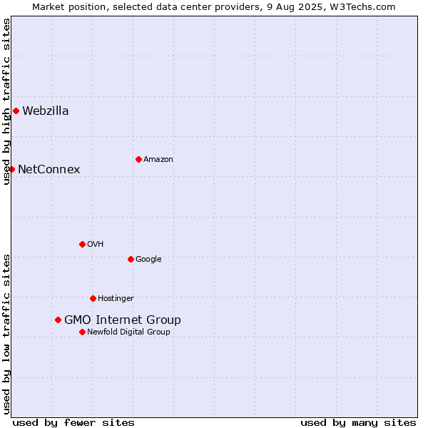 Market position of GMO Internet Group vs. Webzilla vs. NetConnex