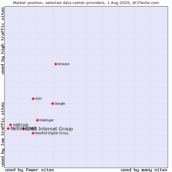 Market position of GMO Internet Group vs. netcup vs. Netinternet
