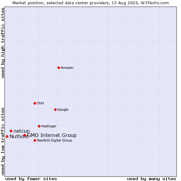 Market position of GMO Internet Group vs. netcup vs. Nuthost