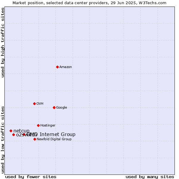 Market position of GMO Internet Group vs. o2switch vs. netcup