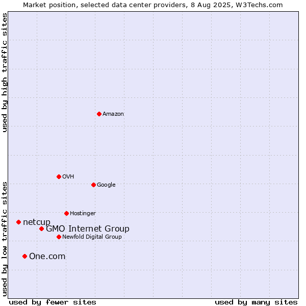 Market position of GMO Internet Group vs. One.com vs. netcup