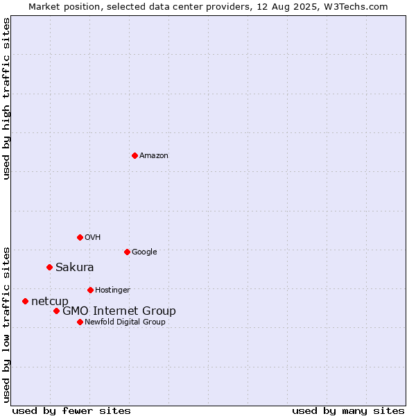 Market position of GMO Internet Group vs. Sakura vs. netcup