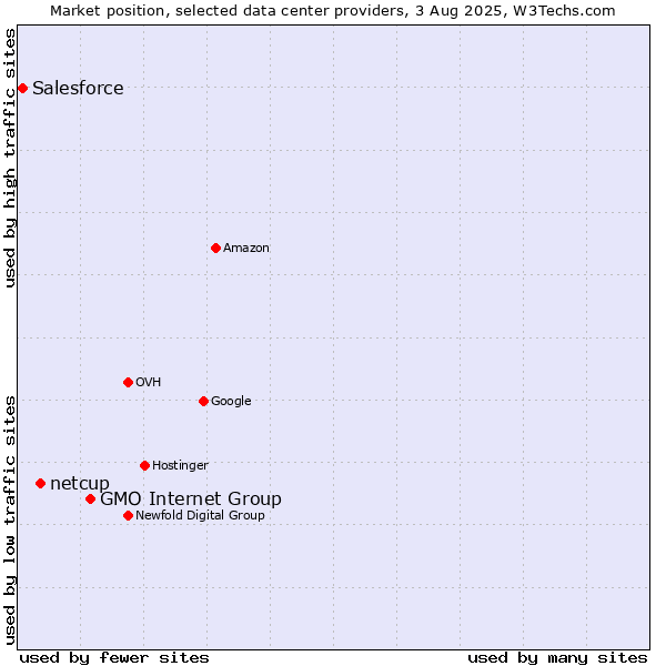 Market position of GMO Internet Group vs. netcup vs. Salesforce
