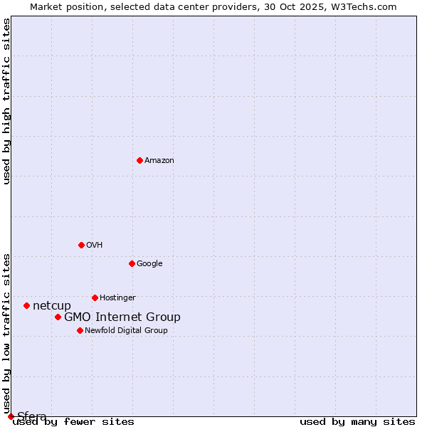 Market position of GMO Internet Group vs. netcup vs. Sfera