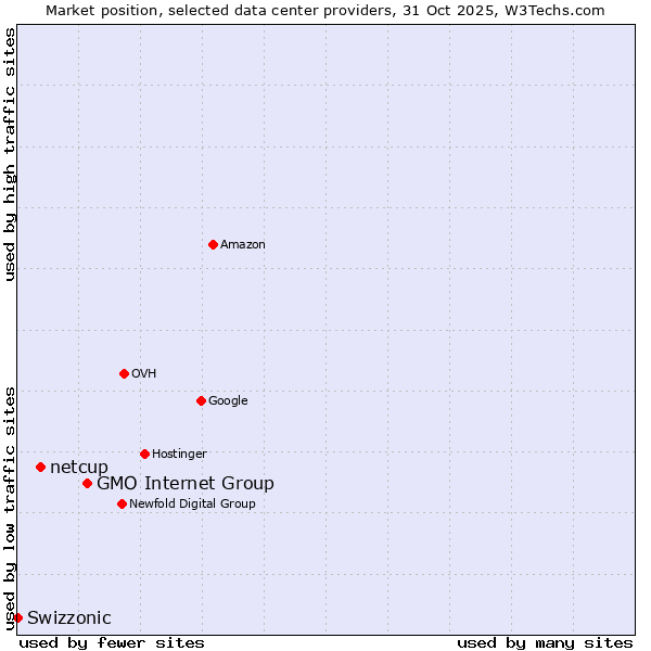 Market position of GMO Internet Group vs. netcup vs. Swizzonic