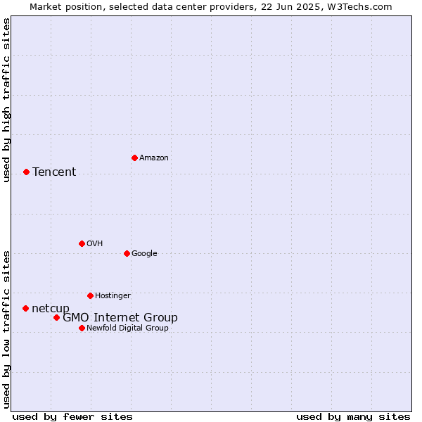 Market position of GMO Internet Group vs. Tencent vs. netcup