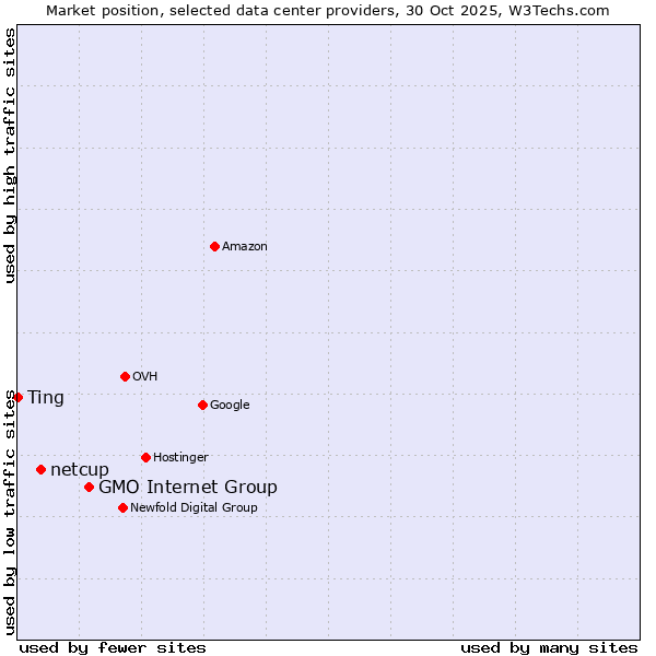 Market position of GMO Internet Group vs. netcup vs. Ting