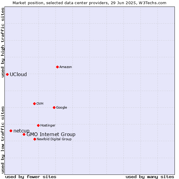 Market position of GMO Internet Group vs. netcup vs. UCloud
