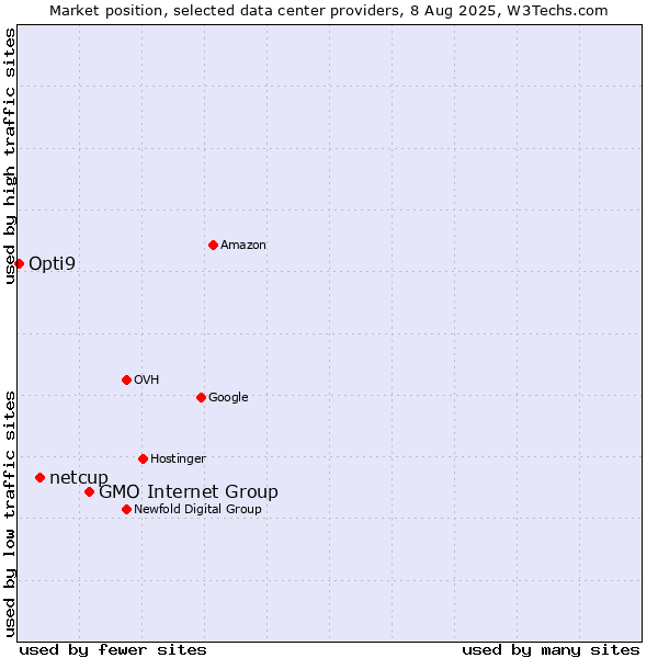 Market position of GMO Internet Group vs. netcup vs. Opti9