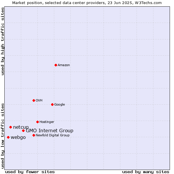 Market position of GMO Internet Group vs. netcup vs. webgo