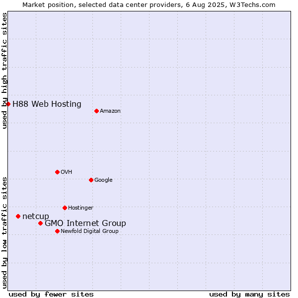 Market position of GMO Internet Group vs. netcup vs. H88 Web Hosting