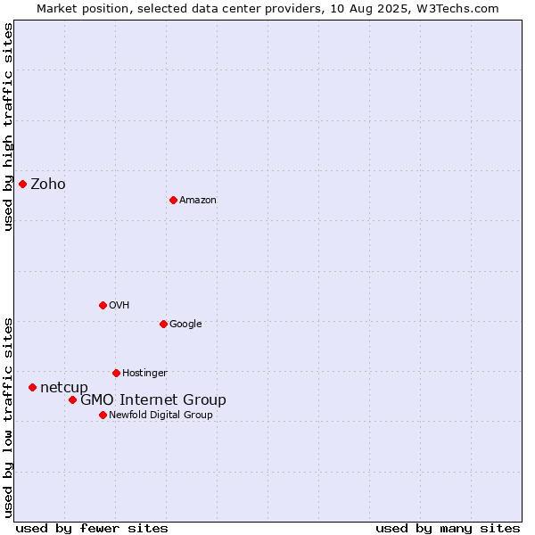 Market position of GMO Internet Group vs. netcup vs. Zoho