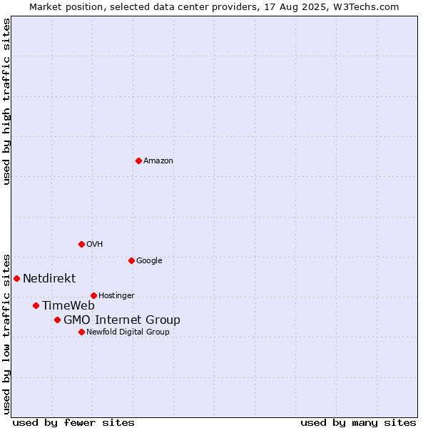 Market position of GMO Internet Group vs. TimeWeb vs. Netdirekt