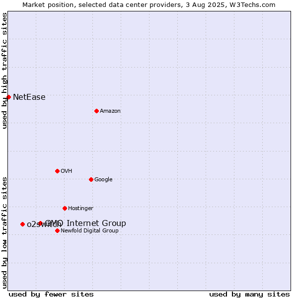 Market position of GMO Internet Group vs. o2switch vs. NetEase
