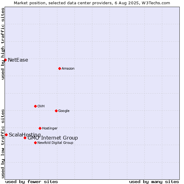 Market position of GMO Internet Group vs. ScalaHosting vs. NetEase