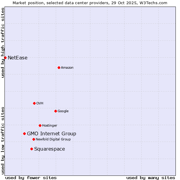Market position of Squarespace vs. GMO Internet Group vs. NetEase