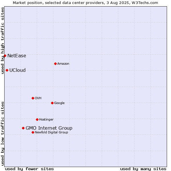 Market position of GMO Internet Group vs. UCloud vs. NetEase