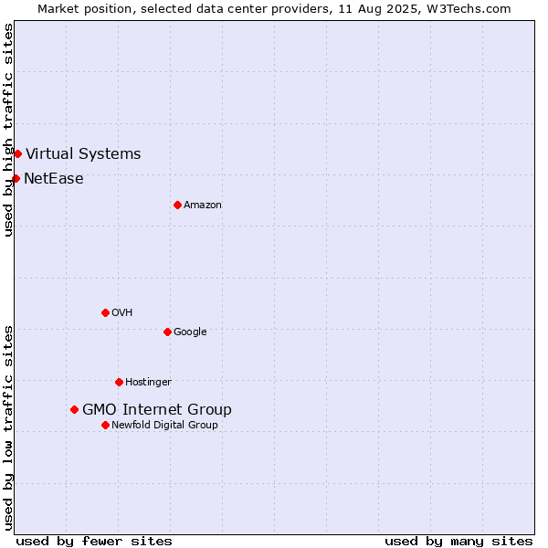 Market position of GMO Internet Group vs. Virtual Systems vs. NetEase
