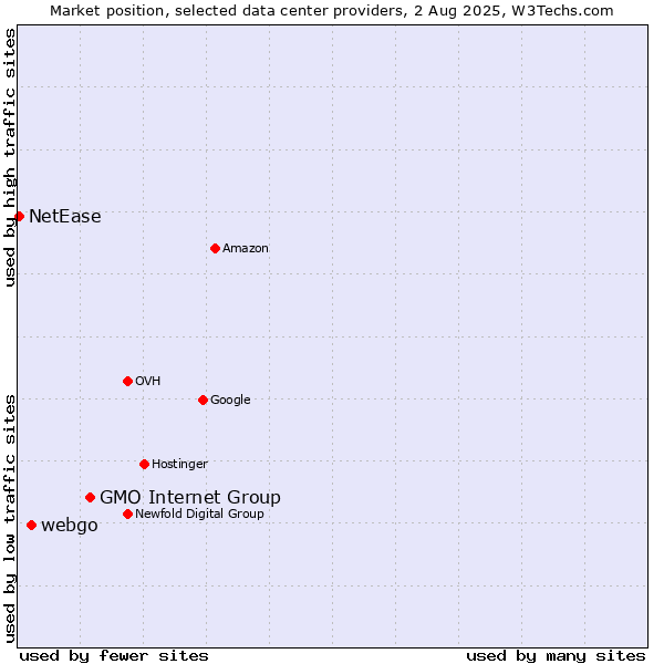 Market position of GMO Internet Group vs. webgo vs. NetEase