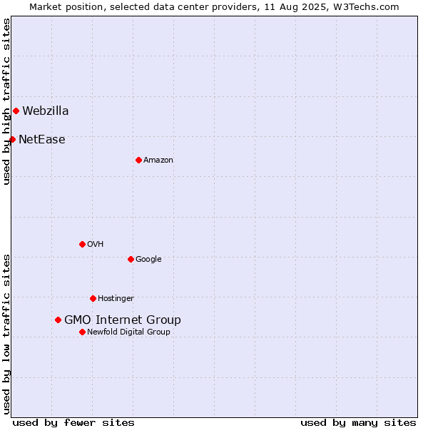 Market position of GMO Internet Group vs. Webzilla vs. NetEase