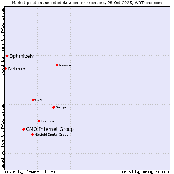 Market position of GMO Internet Group vs. Optimizely vs. Neterra