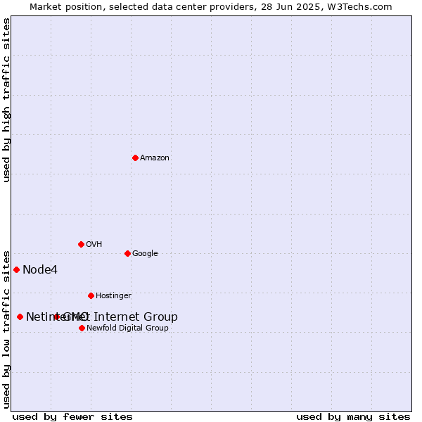 Market position of GMO Internet Group vs. Netinternet vs. Node4