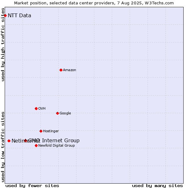 Market position of GMO Internet Group vs. Netinternet vs. NTT Data