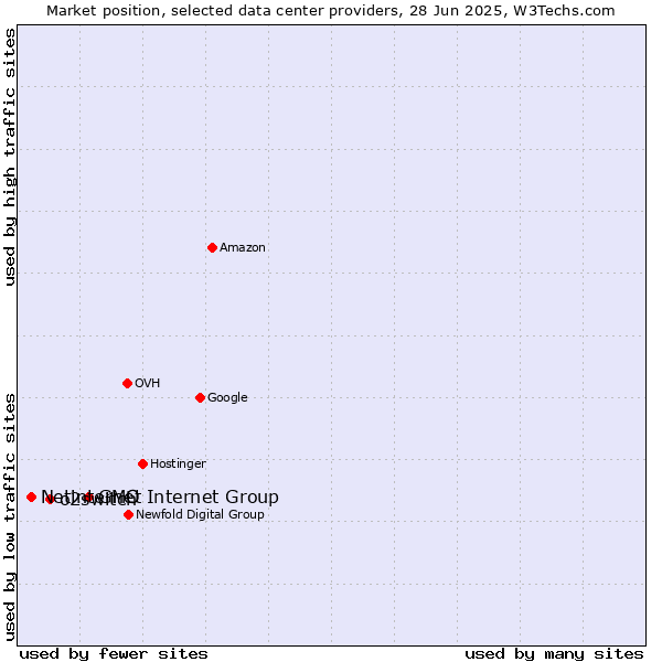Market position of GMO Internet Group vs. o2switch vs. Netinternet