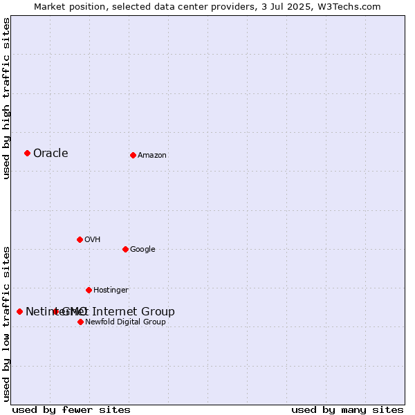 Market position of GMO Internet Group vs. Oracle vs. Netinternet