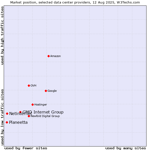 Market position of GMO Internet Group vs. Netinternet vs. Planeetta