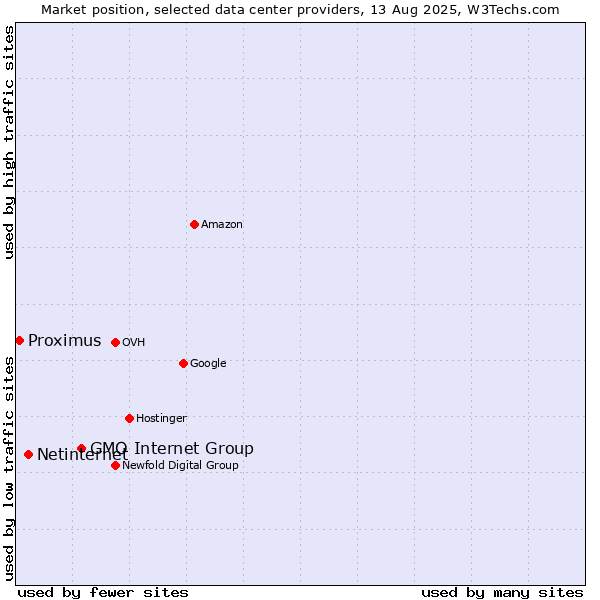 Market position of GMO Internet Group vs. Netinternet vs. Proximus