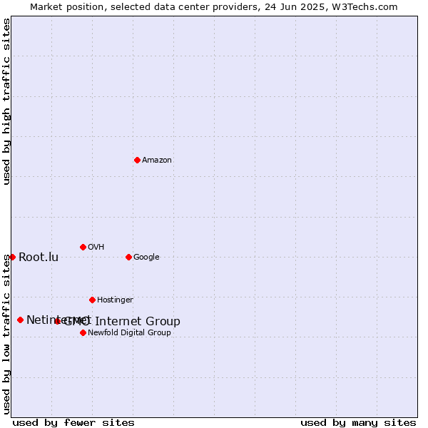 Market position of GMO Internet Group vs. Netinternet vs. Root.lu