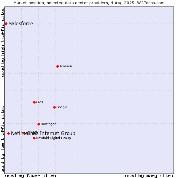 Market position of GMO Internet Group vs. Netinternet vs. Salesforce