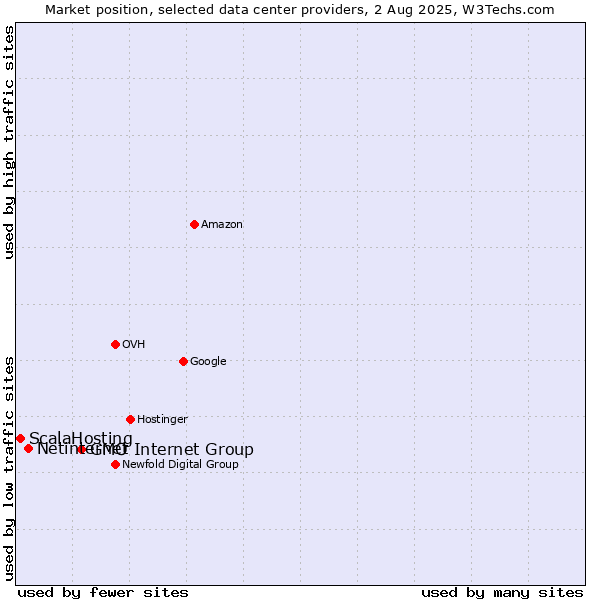 Market position of GMO Internet Group vs. Netinternet vs. ScalaHosting
