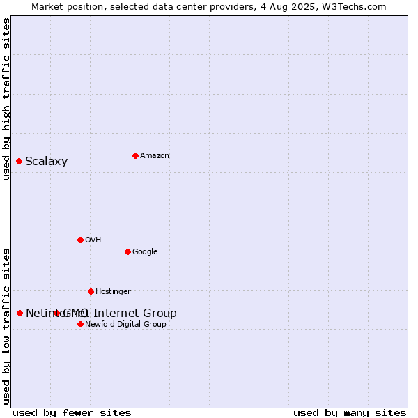 Market position of GMO Internet Group vs. Netinternet vs. Scalaxy