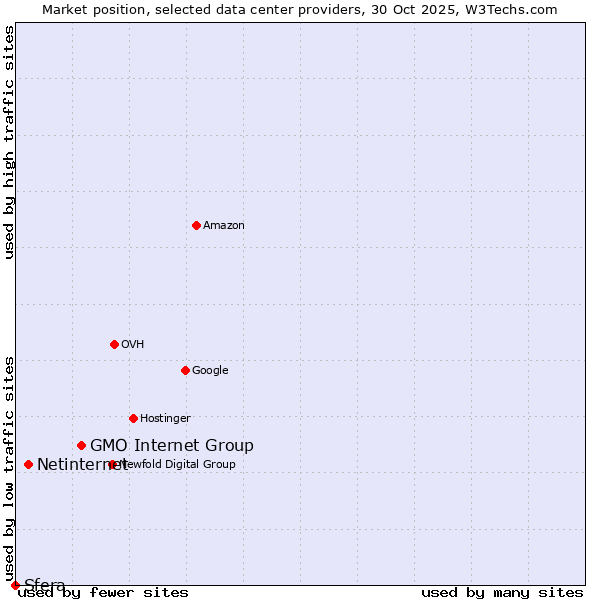 Market position of GMO Internet Group vs. Netinternet vs. Sfera